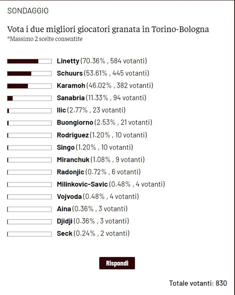 Toro News Award 2022/23: Linetty il migliore contro il Bologna. Segue Schuurs- immagine 2