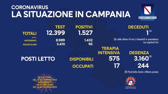 Coronavirus, il bollettino della Regione Campania di oggi 15 settembre- immagine 2
