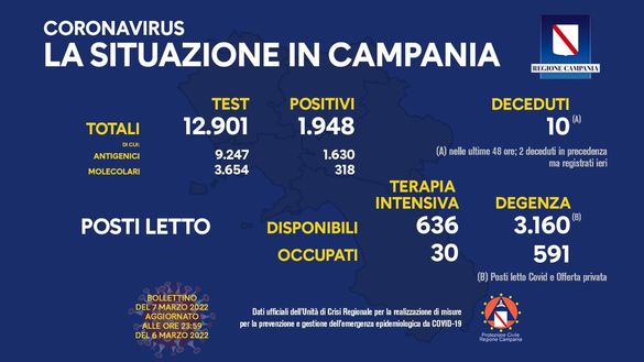 Coronavirus, il bollettino della Regione Campania di oggi 7 marzo- immagine 2
