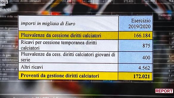 Clamoroso Report, il grafico sulle plusvalenze della Juve: numeri shock- immagine 2