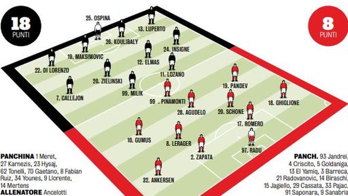 Napoli Genoa, le probabili formazioni: tornano Milik e Ospina dal primo minuto 