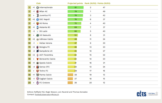 CIES classifica Serie A CIES classifica Serie A