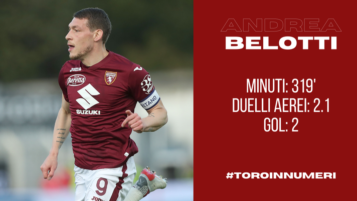 Toro in numeri: Belotti è l’attaccante granata più bersagliato, bene i duelli aerei - immagine 1
