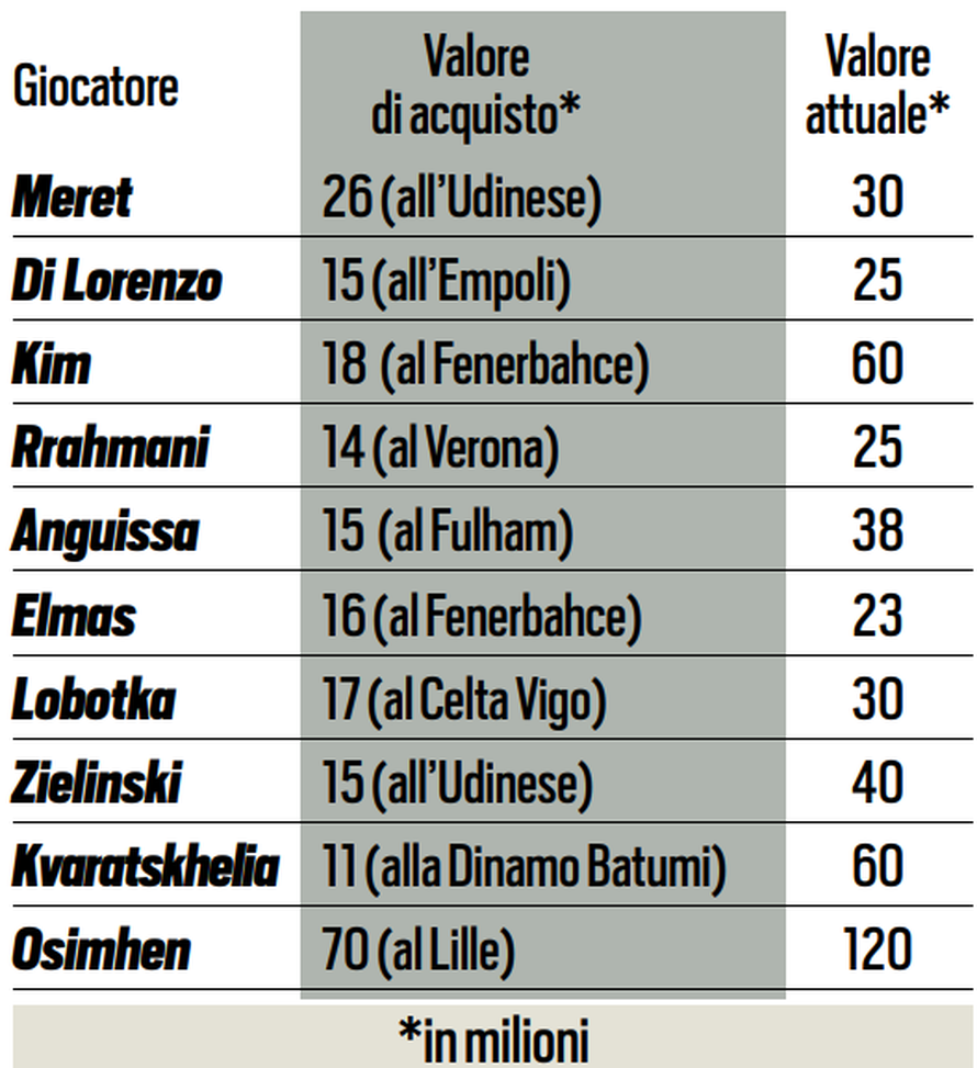 Serie A: la rosa del Napoli diventa la terza più preziosa, guarda quanto vale adesso!- immagine 3