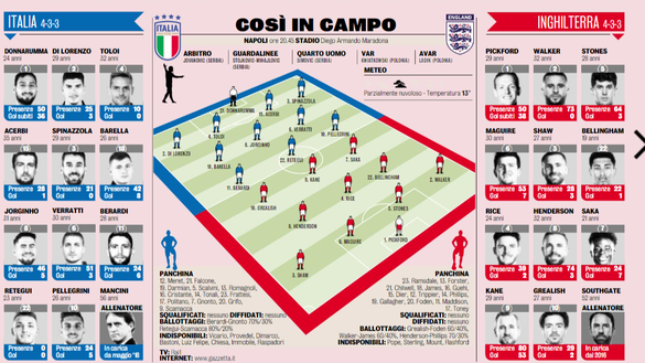 Italia-Inghilterra, tocca ancora ad Acerbi e Barella: la probabile di Mancini- immagine 2