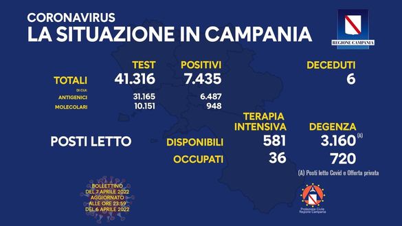 Coronavirus, il bollettino della Regione Campania di oggi 7 aprile- immagine 2