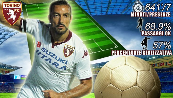 Toro in numeri: Quagliarella viaggia sul 57% di percentuale realizzativa 