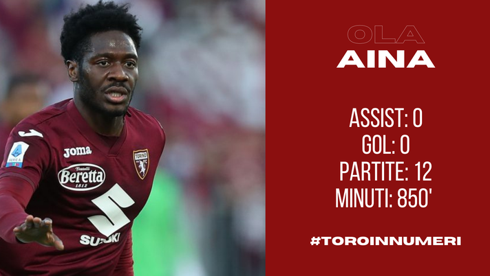 Toro in numeri: Aina poco decisivo, Juric vuole più incisività - immagine 1