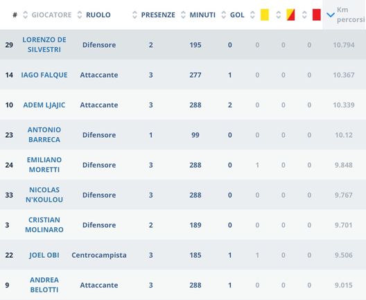 Statistiche Lega Serie A Statistiche Lega Serie A