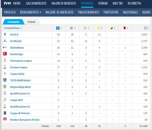 I numeri della carriera di Milik (Foto Transfermarkt.it) I numeri della carriera di Milik (Foto Transfermarkt.it)
