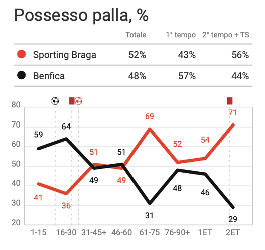 Alla scoperta del Braga: modulo, giocatori, varianti tattiche e dati statistici- immagine 7