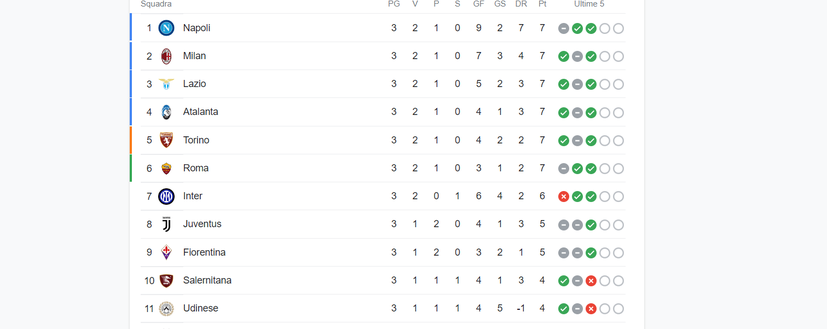 FOTO La classifica aggiornata, ben sei squadre in vetta: c’è anche il Napoli- immagine 2