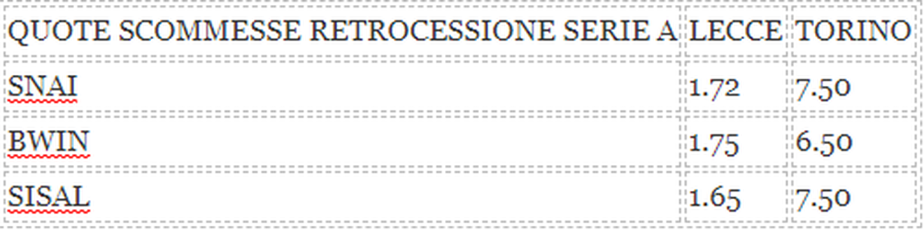 Quote retrocessione Serie A: dati Snai, Bwin e Sisal prima della sospensione del campionato Quote retrocessione Serie A: dati Snai, Bwin e Sisal prima della sospensione del campionato