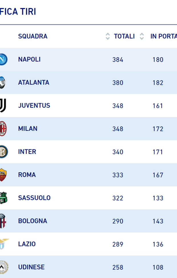 Serie A, la top 10 delle squadre che tirano di più Serie A, la top 10 delle squadre che tirano di più