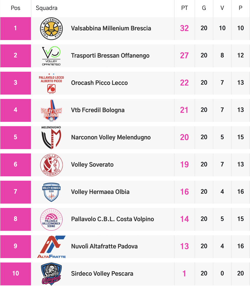classifica pool salvezza Nuvolì Altafratte, vittoria al tie-break. La rincorsa salvezza rimane difficile- immagine 2