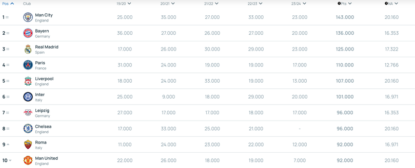 Ranking Uefa, Inter stabile al 6° posto. In stagione nerazzurri dietro solo a Real e City- immagine 3