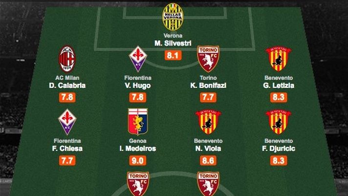 Top 11 di WhoScored: Bonifazi, Iago Falque e Belotti nella squadra della settimana