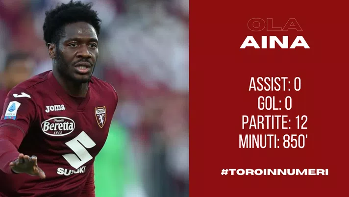 Toro in numeri: Aina poco decisivo, Juric vuole più incisività - immagine 1