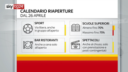 VIDEO Coronavirus, dagli stadi a palestre e piscine: il calendario delle riaperture in Italia