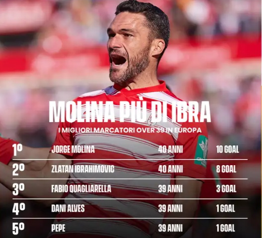 Il derby con Dio, Jorge Molina miglior marcatore d’Europa over 39: superato Ibra- immagine 2