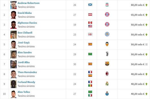 Terzini sinistri, Theo Hernandez nella TOP 10 (aggiornata a marzo 2020, fonte Transfermarkt) Terzini sinistri, Theo Hernandez nella TOP 10 (aggiornata a marzo 2020, fonte Transfermarkt)