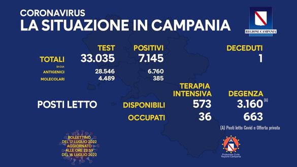 Coronavirus, il bollettino della Regione Campania di oggi 17 luglio- immagine 2
