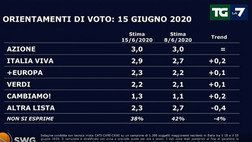 Ultime notizie governo, pubblicati gli ultimi sondaggi! Guardate!