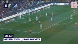 VIDEO Serie A, ecco quali sono le squadre meno precise. Dal Milan, Atalanta alla Roma