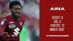 Toro in numeri: Aina poco decisivo, Juric vuole più incisività