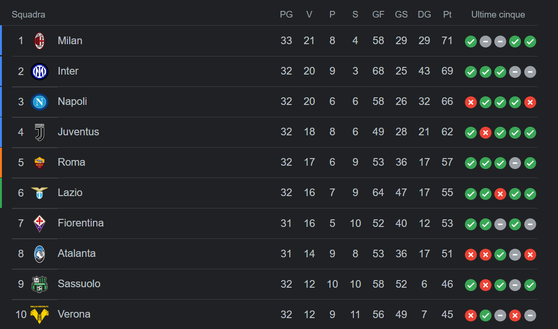 La classifica della Serie A aggiornata FOTO Serie A, la classifica aggiornata dopo Spezia-Inter e Milan-Genoa- immagine 2