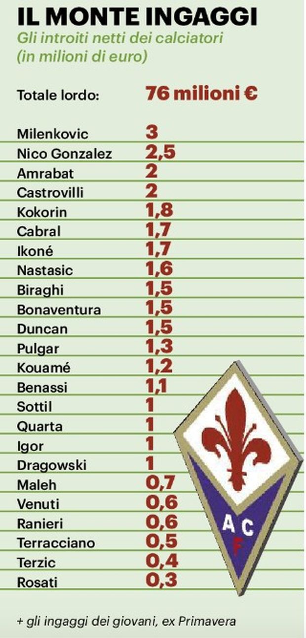 Un monte ingaggi in evoluzione: le parole di Commisso e Kokorin… in top 5- immagine 2
