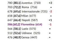 Come fatto notare da ViolaNews, il Napoli ha scavalcato la Fiorentina nella classifica