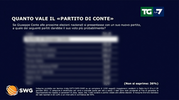Ultime notizie governo | Gli ultimi sondaggi svelano qualcosa di clamoroso