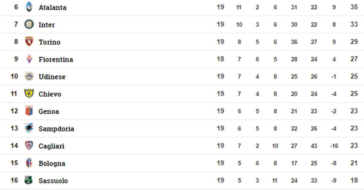 Serie A La Classifica Prima Della 20esima Giornata Di Campionato