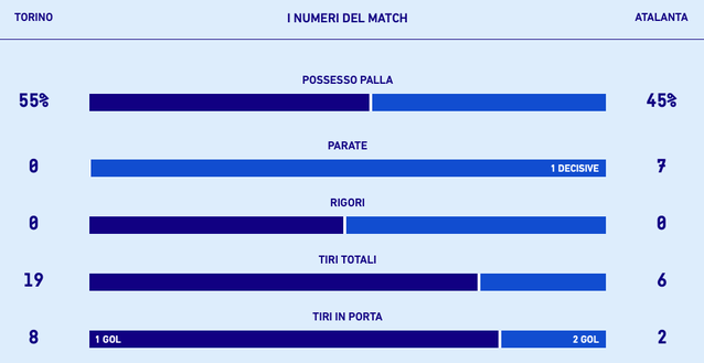 Le statistiche di Torino-Atalanta Le statistiche di Torino-Atalanta