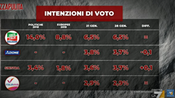 Ultime notizie governo – Sondaggi politici: cresce solo un partito!