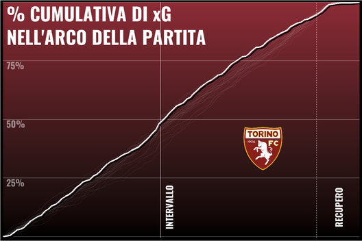 Il Torino di Juric spiegato dal professor xG- immagine 40