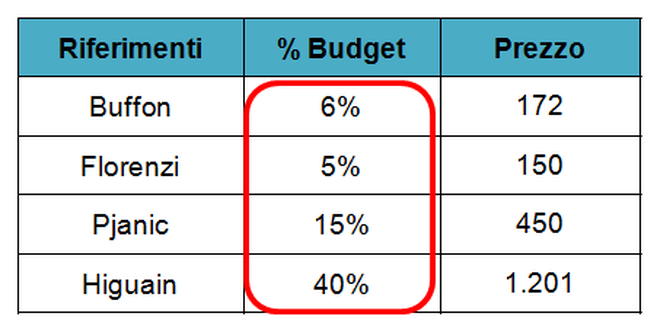 Algoritmo - Percentuali budget Algoritmo - Percentuali budget