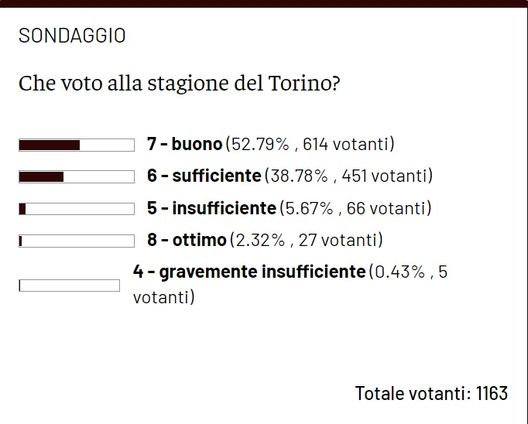 Toro, voto alla stagione? Per la maggioranza dei lettori è stata da 7- immagine 2