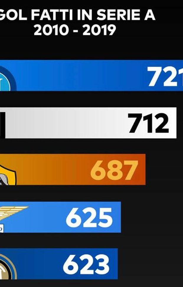 Dopo l'abbandono di Ibra, il Milan nell'ultimo decennio non è entrato nelle prime 5 squadre italiane per numero di gol segnati in A Dopo l'abbandono di Ibra, il Milan nell'ultimo decennio non è entrato nelle prime 5 squadre italiane per numero di gol segnati in A