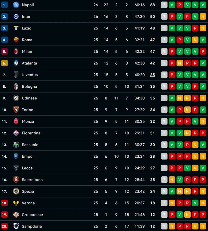 FOTO Il Napoli batte l’Atalanta e ricaccia l’Inter a -18: la classifica della Serie A- immagine 2