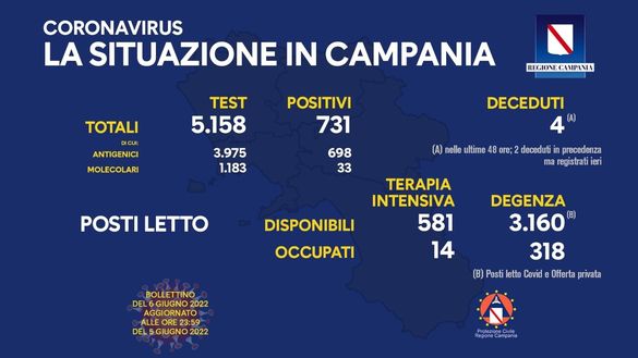 Coronavirus, il bollettino della Regione Campania di oggi 6 giugno- immagine 2