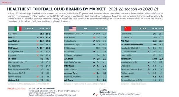 AC Milan si conferma miglior brand calcistico italiano. I risultati della ricerca di YouGov AC Milan si conferma miglior brand calcistico italiano. I risultati della ricerca di YouGov