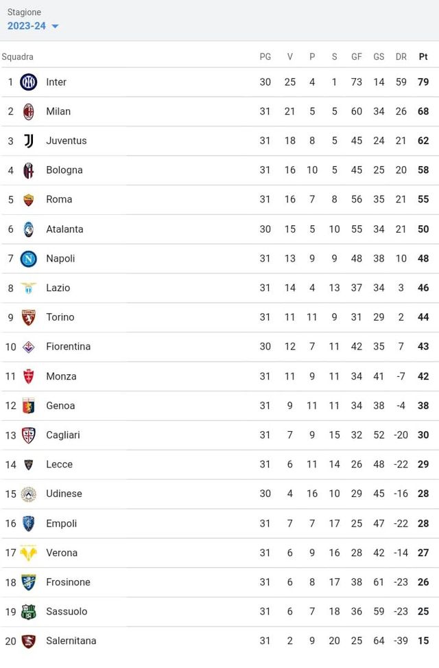 FOTO Serie A, la classifica: il Napoli scavalca la Lazio e torna a -7 dalla Roma- immagine 2