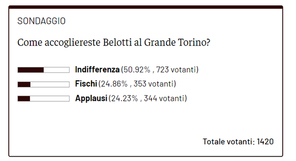 Come accogliere Belotti al Grande Torino? I lettori optano per l’indifferenza- immagine 2
