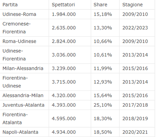 Coppa Italia, Cremonese-Fiorentina è la semifinale meno vista… da anni- immagine 2