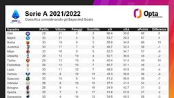 Toro in Europa con il modello xG di Opta: ai granata mancano 14 punti