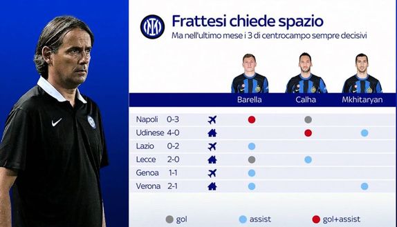 Inter, Frattesi spinge per una maglia. Inzaghi valuta: i tre intoccabili sempre decisivi- immagine 3