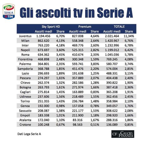 Ascolti medi e share pay-tv: Juventus prima, Palermo settimo. Sorpresa Atalanta Ascolti medi e share pay-tv: Juventus prima, Palermo settimo. Sorpresa Atalanta