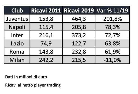 Ricavi Milan, Inter, Napoli, Lazio e Roma dal 2011 al 2019 (Foto Calcioefinanza) Ricavi Milan, Inter, Napoli, Lazio e Roma dal 2011 al 2019 (Foto Calcioefinanza)